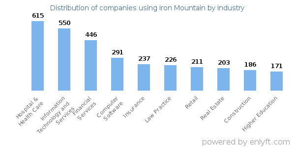 Companies using Iron Mountain - Distribution by industry