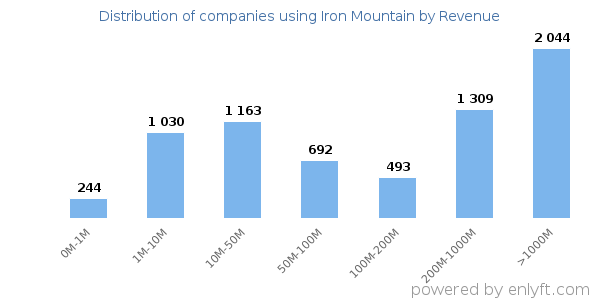 Iron Mountain clients - distribution by company revenue