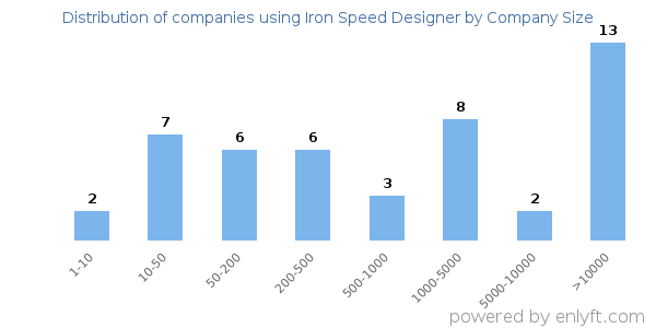 Companies using Iron Speed Designer, by size (number of employees)
