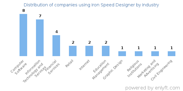 Companies using Iron Speed Designer - Distribution by industry