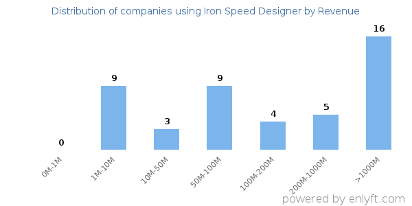 Iron Speed Designer clients - distribution by company revenue
