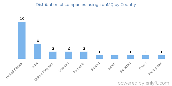 IronMQ customers by country