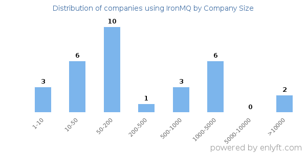 Companies using IronMQ, by size (number of employees)
