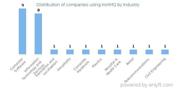 Companies using IronMQ - Distribution by industry