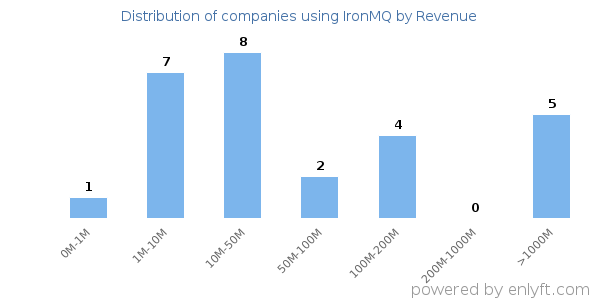 IronMQ clients - distribution by company revenue