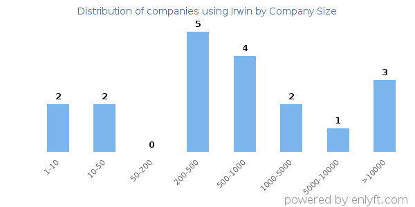 Companies using Irwin, by size (number of employees)