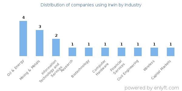 Companies using Irwin - Distribution by industry