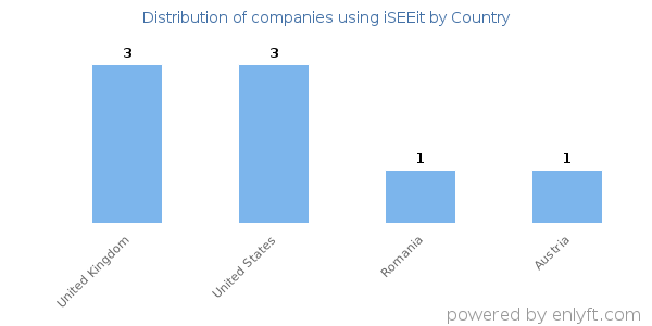 iSEEit customers by country