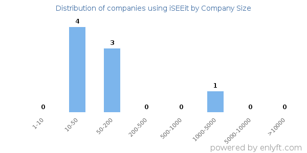 Companies using iSEEit, by size (number of employees)