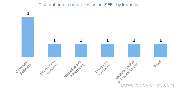 Companies using iSEEit - Distribution by industry