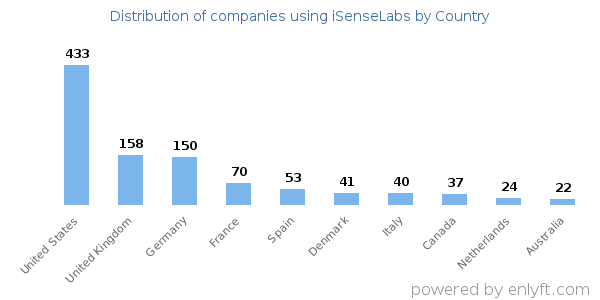 iSenseLabs customers by country