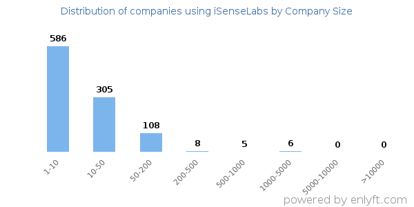 Companies using iSenseLabs, by size (number of employees)