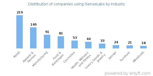 Companies using iSenseLabs - Distribution by industry