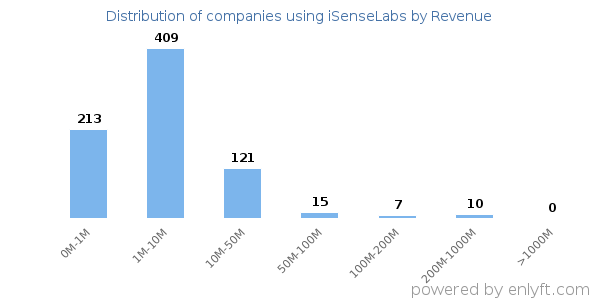 iSenseLabs clients - distribution by company revenue
