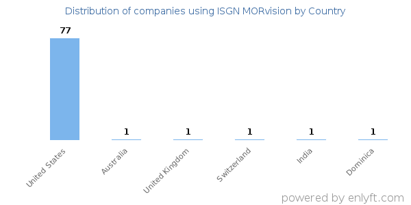 ISGN MORvision customers by country