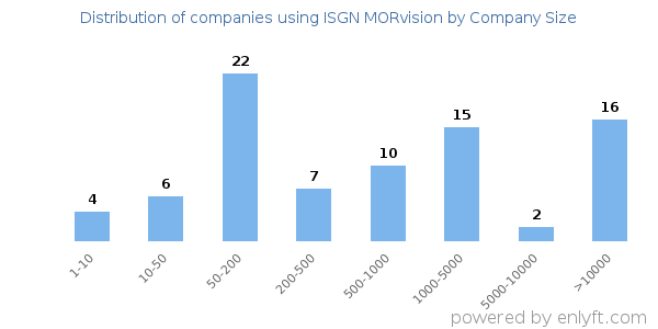 Companies using ISGN MORvision, by size (number of employees)