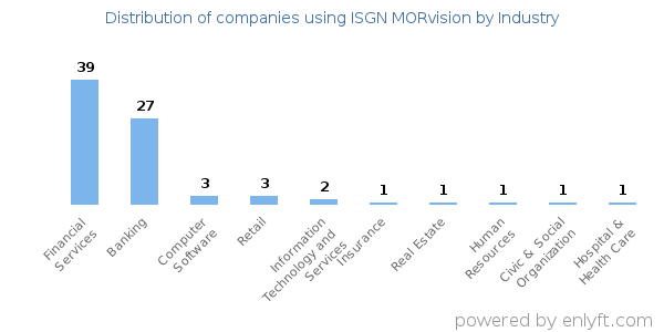 Companies using ISGN MORvision - Distribution by industry