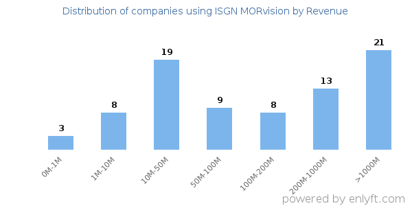 ISGN MORvision clients - distribution by company revenue