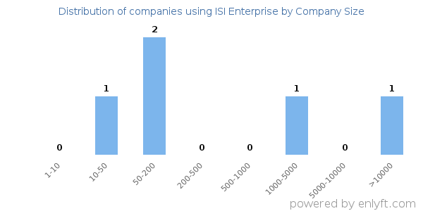 Companies using ISI Enterprise, by size (number of employees)