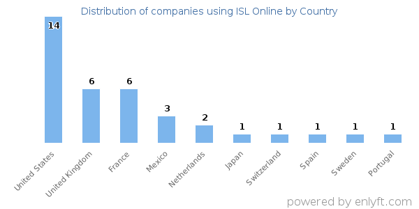 ISL Online customers by country