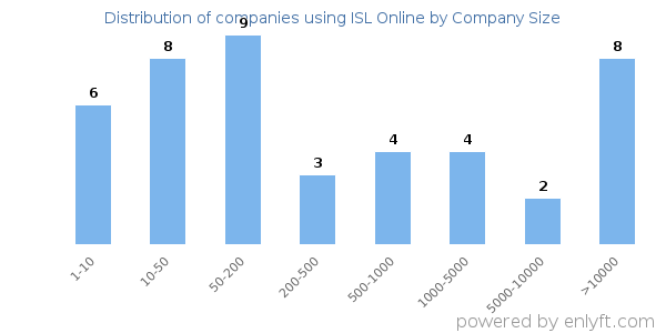 Companies using ISL Online, by size (number of employees)