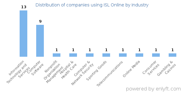 Companies using ISL Online - Distribution by industry