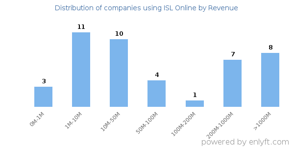 ISL Online clients - distribution by company revenue