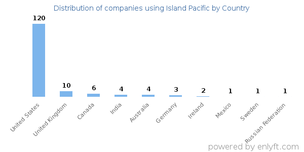 Island Pacific customers by country