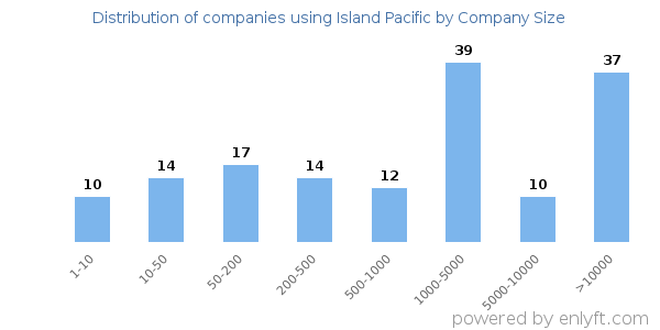 Companies using Island Pacific, by size (number of employees)