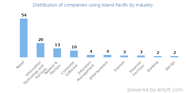 Companies using Island Pacific - Distribution by industry