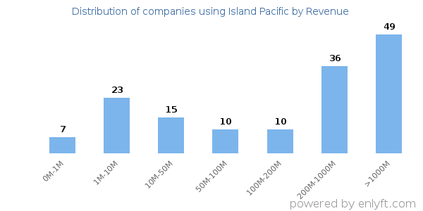 Island Pacific clients - distribution by company revenue