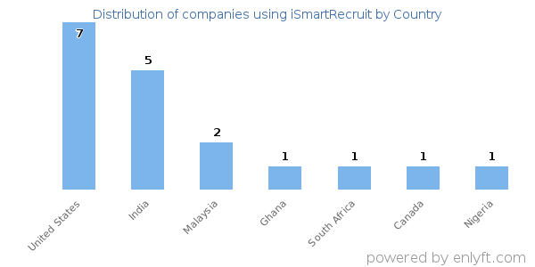 iSmartRecruit customers by country