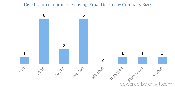 Companies using iSmartRecruit, by size (number of employees)