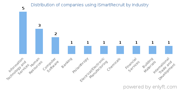 Companies using iSmartRecruit - Distribution by industry