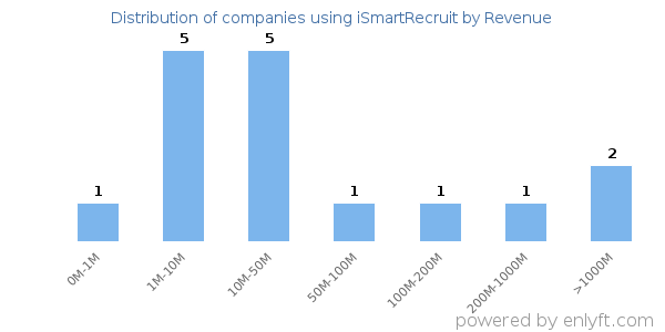 iSmartRecruit clients - distribution by company revenue
