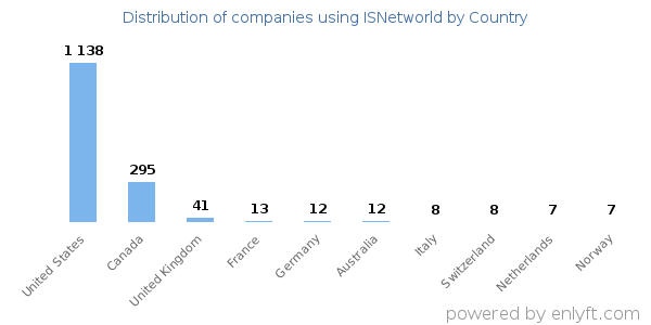 ISNetworld customers by country