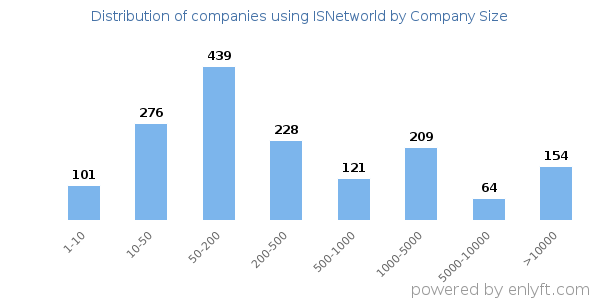 Companies using ISNetworld, by size (number of employees)