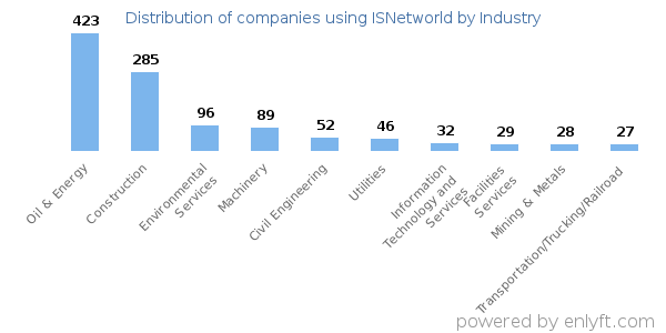Companies using ISNetworld - Distribution by industry