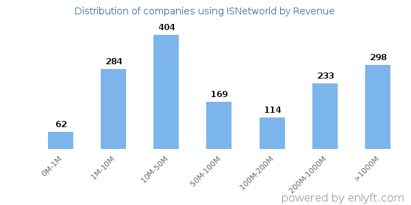 ISNetworld clients - distribution by company revenue