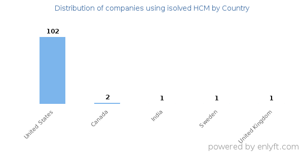 isolved HCM customers by country
