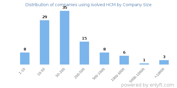 Companies using isolved HCM, by size (number of employees)