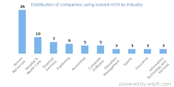 Companies using isolved HCM - Distribution by industry