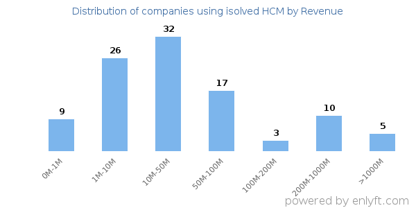 isolved HCM clients - distribution by company revenue