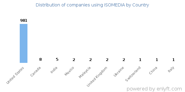 ISOMEDIA customers by country