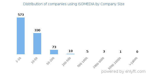 Companies using ISOMEDIA, by size (number of employees)