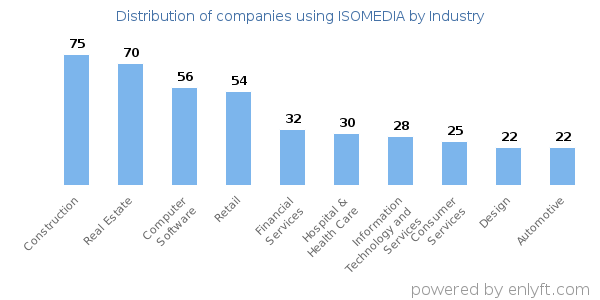 Companies using ISOMEDIA - Distribution by industry