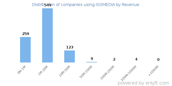 ISOMEDIA clients - distribution by company revenue