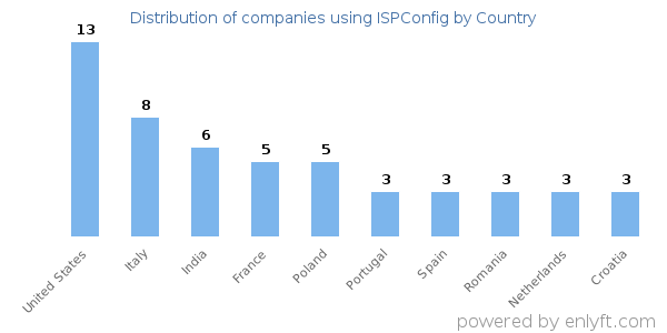 ISPConfig customers by country