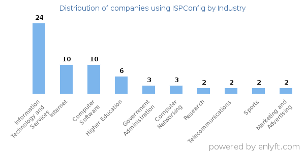 Companies using ISPConfig - Distribution by industry