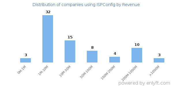 ISPConfig clients - distribution by company revenue